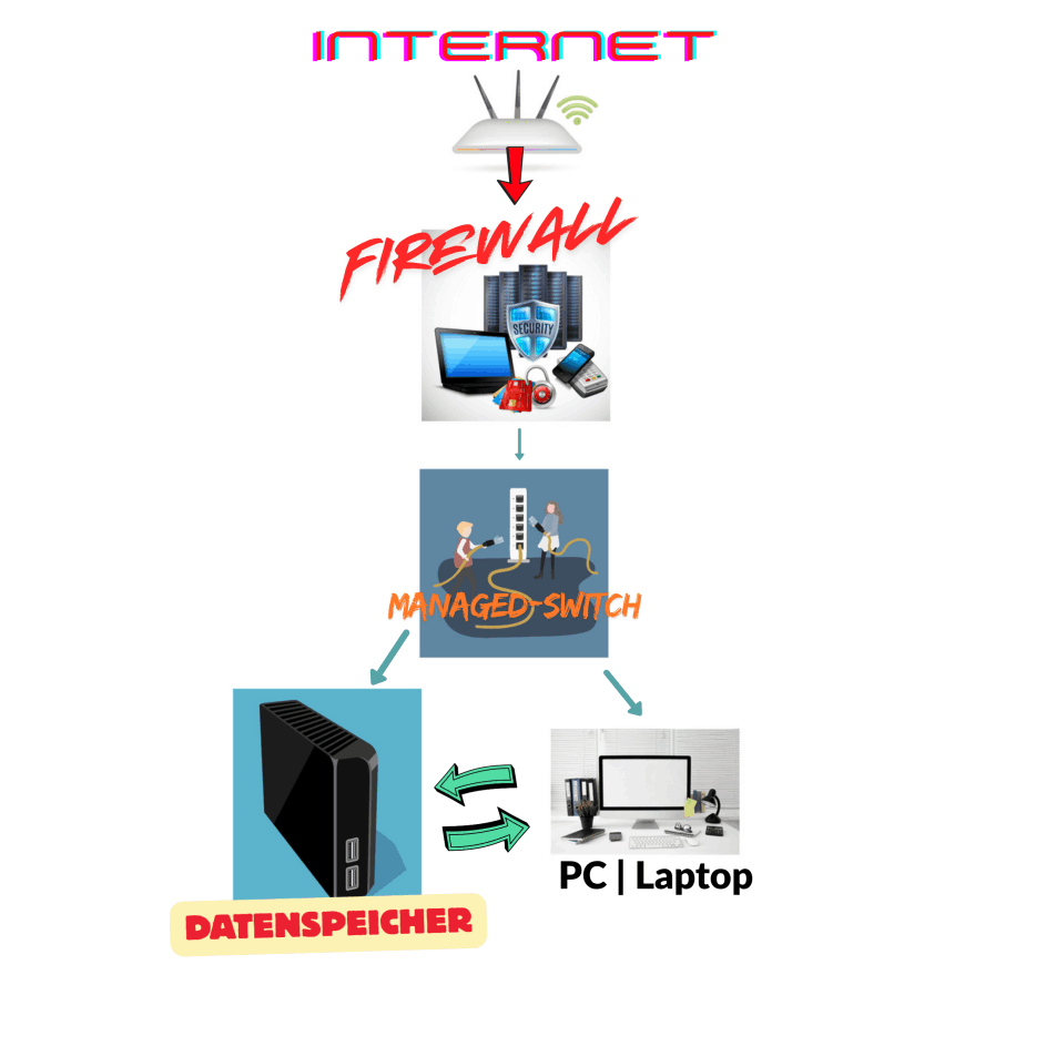 grundlegende IT-Konfiguratio
